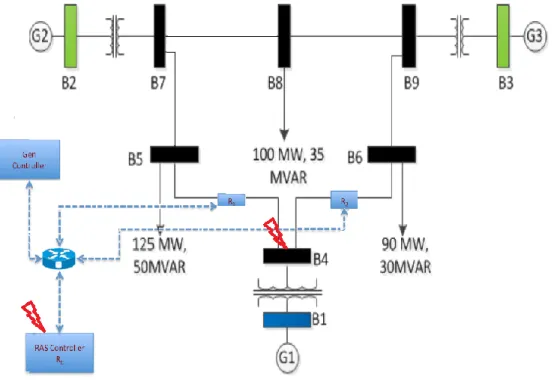 Figure 4.2 RAS on G1 coordinated attack 