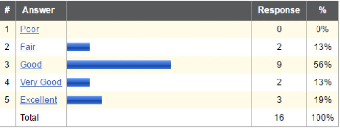 Table 4.4 Cybersecurity proficiency 