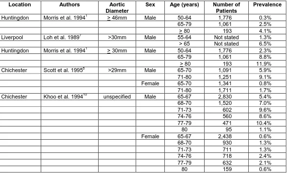 Table 2 Prevalence of Abdominal Aortic Aneurysms in the General Population found by Screening Surveys in the UK, by Age  