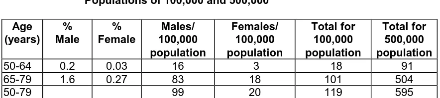 Table 3 Estimated Prevalence of Abdominal Aortic Aneurysms >49mm in Populations of 100,000 and 500,000 