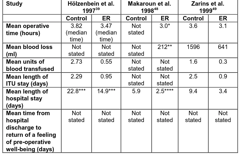 Table 7b Outcome Measures: Operative Time, Blood Loss, Length of ITU and Hospital Stay (cont'd)  