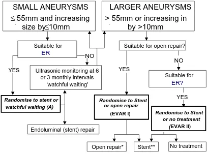 Figure 1 Management Options for Asymptomatic Abdominal Aortic Aneurysms: Research Protocol 
