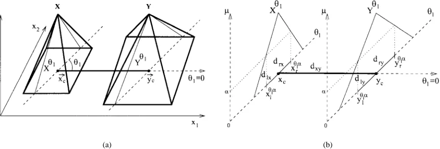 Fig. 2.(a) Two 1-D fuzzy numbersn�1x X�; Y �, coming from 2-D fuzzy vectors X; Y when the direction � = (�1) is determined and (b) the upperr��; yr��, and lower x��l; y��llimits of two ��-cuts X��; Y ��, the centers of the fuzzy vectors xc; yc, and the distance between them.n�1