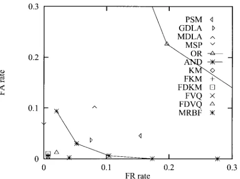 Fig. 5.The FR and FA rates, using OR, AND, KM, FKM, FDKM, FVQ,FDVQ, and MRBF methods for fusing the results of PSM, GDLA, MDLA,and MSP methods.