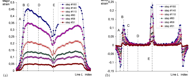 Fig. 3. Strain evolutions along line L function of the depth of forming (see Figure 2 for the deﬁnition of line L andareas)