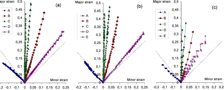 Fig. 4. Strain paths of the ﬁve areas (A, B, C, D and E on the stamped part, see Figure 2(b)) for two punchdiameters Dp and two increment step sizes ∆z: (a) Dp = 10 mm, ∆z = 0.5 mm; (b) Dp = 20 mm, ∆z = 0.5 mm;(c) Dp = 20 mm, ∆z = 2 mm.