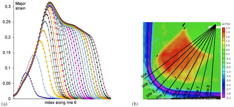 Fig. 7. Large truncated pyramid. (a) Evolution of the major strain along line 6 for each of the 25 incrementalloops