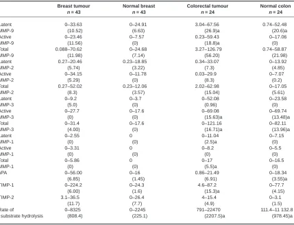 Table 2Differences in proteinase and inhibitor expression and MMP activity in breast and colorectal tissue