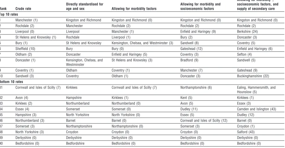 Table 3Top 10 and bottom 10 family health services health authorities according to rates of admission to hospital for asthma, 1994-5, with changes inranking compared with ranking by age and sex standardised rate shown in paraentheses