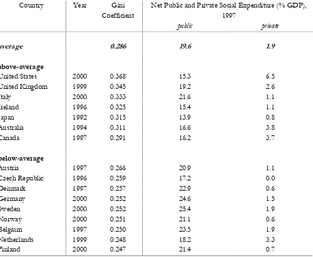 Table 3 Social protection and summary measure of the income distribution  