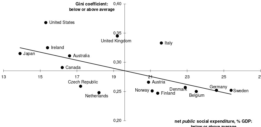 Figure 2 Cross country differences in social expenditures and Gini coefficient, around 1997  (a) Net public social expenditures 