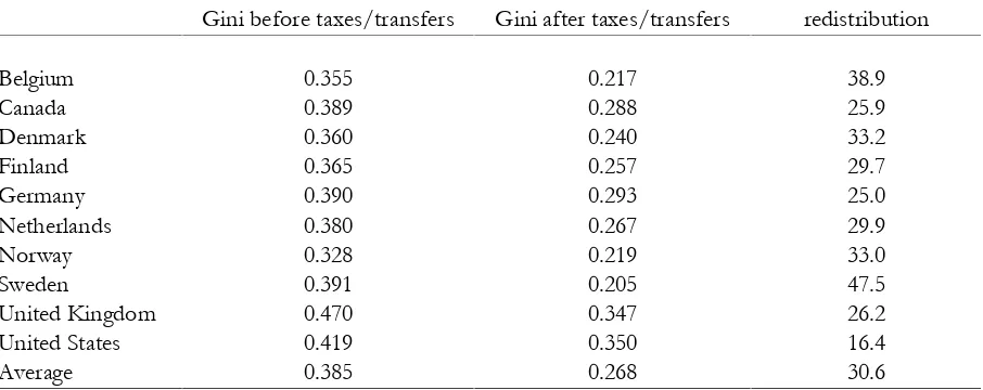 Table 1 Disposable income inequality in ten welfare states, around 1995: Gini coefficient before and after taxes/transfers 