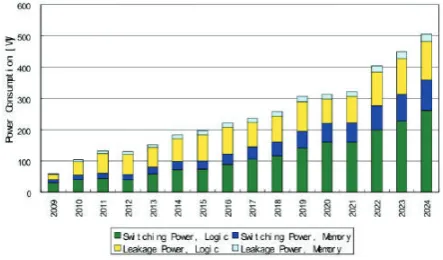 Fig. 1.Power consumption prediction by the ITRS 2009[8].