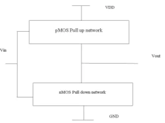 Fig.2. shows the block diagram of digital circuit using conven-tional CMOS techniques