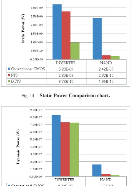Fig. 15.Dynamic Power Comparison chart.