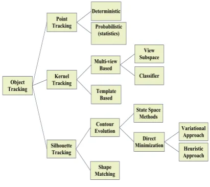 Fig 1: Types of Object Tracking  