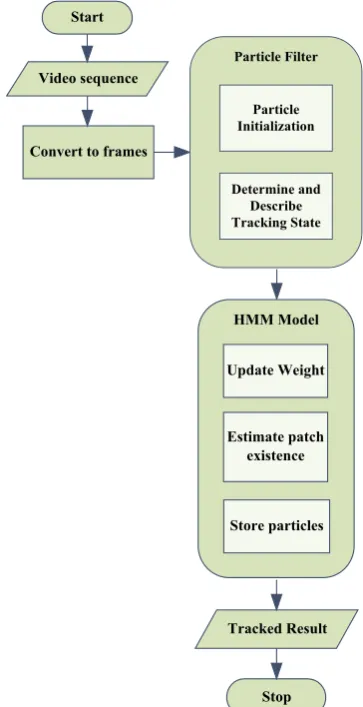 Fig 5: Overall flow of proposed Framework 
