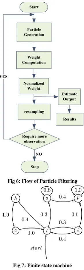 Fig 6: Flow of Particle Filtering 