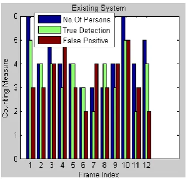 Fig 10: False Reduction – GMOT (Existing)  