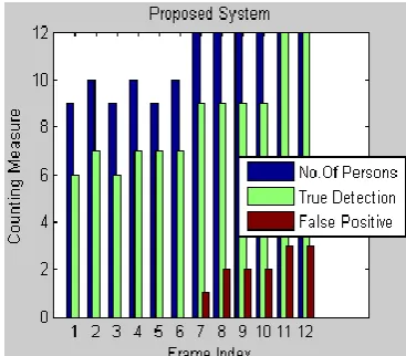 Fig 11: False Reduction – Proposed Framework  