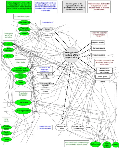 Figure 1 – Exemplification of intangible flow dynamics with implications on an organization’s material cash flows  