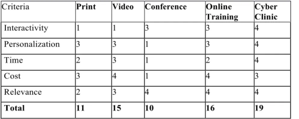Table 1: Comparison of training delivery methods 	  