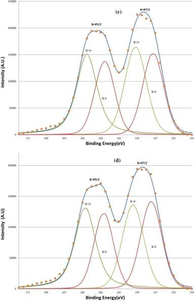 Figure 8. The decomposition of the Bi 4f signal by curve fitting before (a); after 160 s (b); after 640 s (c); and after 5120 s (d) sputtering