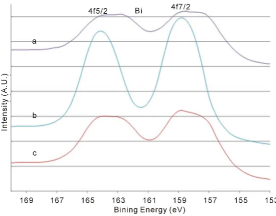 Figure 9. The Bi 4f XPS signals after various treatments: after 5120 s sputtering (a); then exposed to air for 24 hours (b); and then further sputtered for 600 s (c)