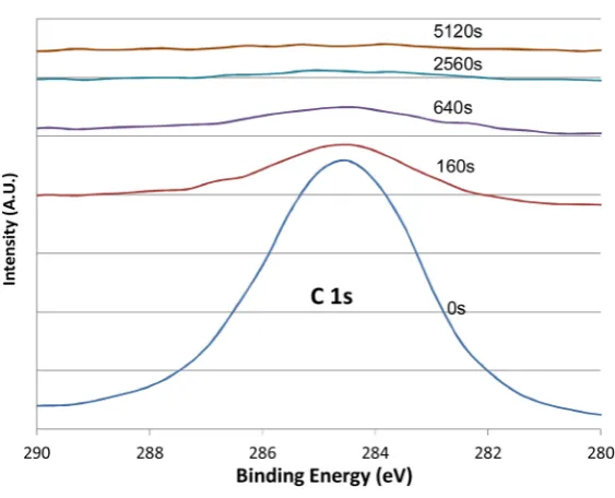 Figure 1. The survey scans of the XPS spectra of BFO before and after 160 s, 640 s, and 5120 s argon sputtering