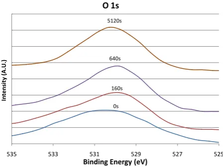 Figure 3. The Fe 2p XPS signals before and after 160, 640, and 5120 s argon sputtering