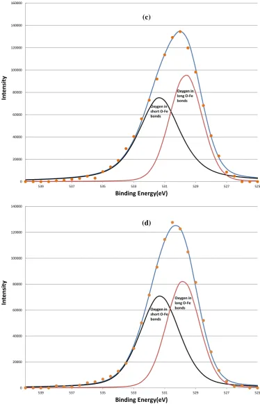 Figure 7. The decomposition of the O 1s signal by curve fitting before (a); after 160 s (b); after 640 s (c); and after 5120 s (d) sputtering