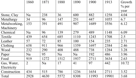Table 4: Percentage Distribution of Output by Sectors in Germany, 1860-1913