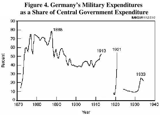 Figure 4. Germany’s Military Expenditures