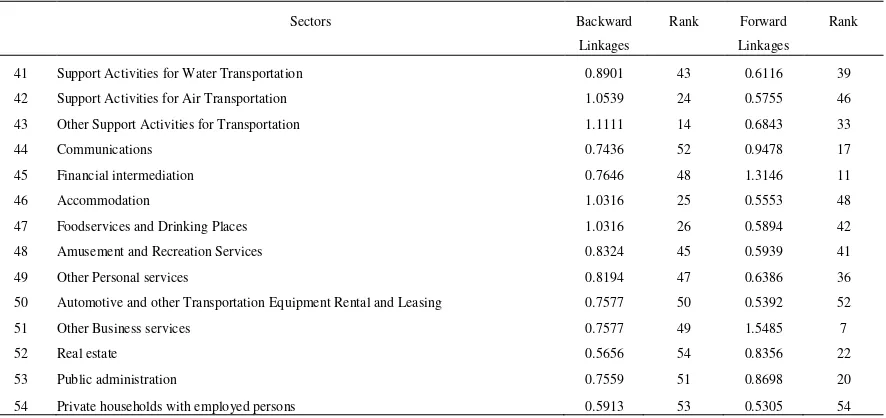 Table 2 (Continued).  Hirschman-Rasmussen Backward and Forward Linkages: Brazil, 1999
