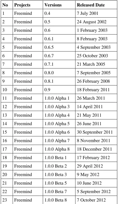 Table 3. Lisf of Freemind Projects 