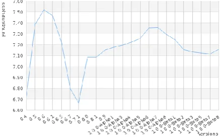 Figure 5 shows the evolution of average Function (method) per class in Freemind. 