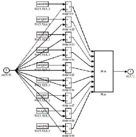Fig 3: Neural network model generated by Simulink 