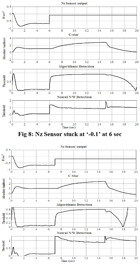 Fig 8: Nz Sensor stuck at ‘-0.1’ at 6 sec 