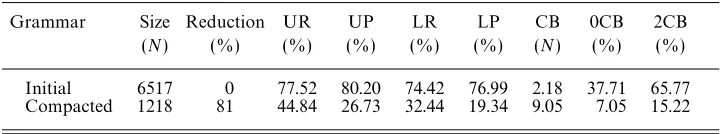 Fig. 2. Compacted grammar size under staged compaction.