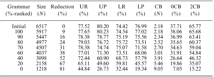 Table 3. Probabilistic compaction and parsing performance