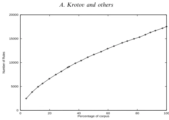 Fig. 1. Rule set growth for Penn Treebank II.