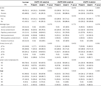 Table 2. Clinicopathologic parameters of 88 patients and results of EGFR immunohistochemistry, EGFR SISH, and EGFR mutation analysis