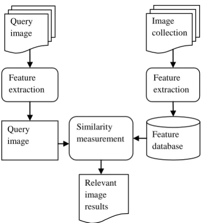 Figure 1: Content Based Image Retrieval System  