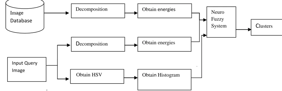 Figure 2: Neuro-Fuzzy Based Clustering Technique for CBIR 