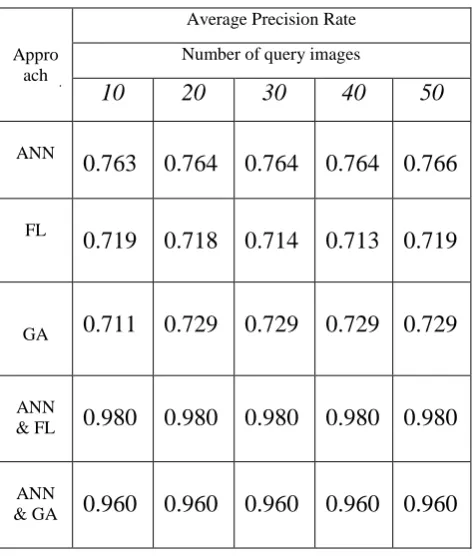 Figure 3: Neural Network and Genetic Algorithm based Technique for CBIR  