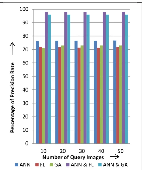 Table 2: Average Recall Rate for various Soft Computing Techniques  