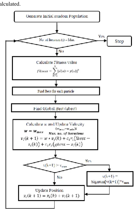 Fig-1  Modified Particle Swarm Optimization. 