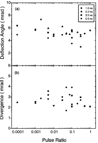 FIG. 3. �a� Deﬂection angle, and �b� divergence of the Sm x-ray laser as afunction of the pulse ratio for various pulse intervals.