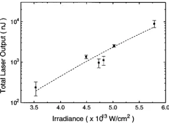 FIG. 6. Sm x-ray laser output as a function of the peak irradiance of themain pulse. The pulse ratio and pulse interval are ﬁxed at 5% and 2.2 ns,respectively