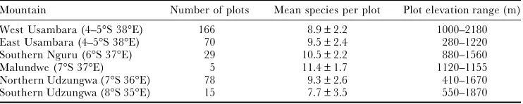Table 1. Eastern Arc mountains (with approximate latitude and longitude) where plots were enumeratedwith number of plots, mean number of species per plot with standard deviation and elevation range of theplots.
